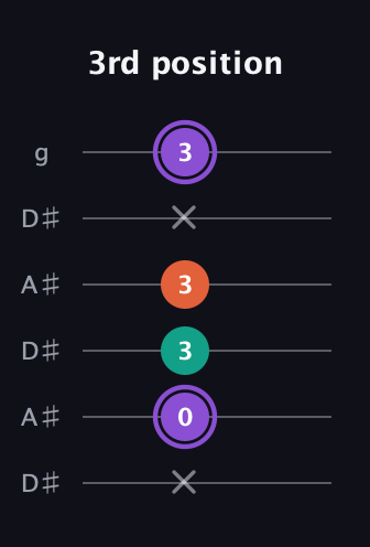 A♯ Minor Sharp 5th guitar tab — 3rd position (x 0 3 3 x 3) in Open C Tuning (CGCGCE) · Capo 3