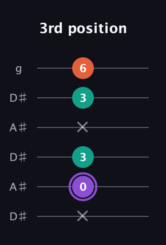 A♯ Minor Sharp 5th guitar tab — 3rd position (x 0 3 x 3 6) in Open C Tuning (CGCGCE) · Capo 3