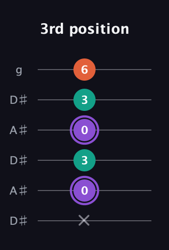 A♯ Minor Sharp 5th guitar tab — 3rd position (x 0 3 0 3 6) in Open C Tuning (CGCGCE) · Capo 3