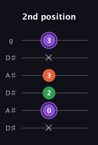 A♯ Minor Sharp 9th guitar tab — 2nd position (x 0 2 3 x 3) in Open C Tuning (CGCGCE) · Capo 3