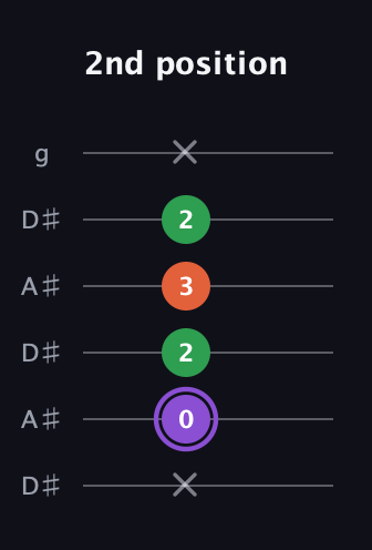A♯ Minor Sharp 9th guitar tab — 2nd position (x 0 2 3 2 x) in Open C Tuning (CGCGCE) · Capo 3