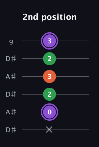 A♯ Minor Sharp 9th guitar tab — 2nd position (x 0 2 3 2 3) in Open C Tuning (CGCGCE) · Capo 3