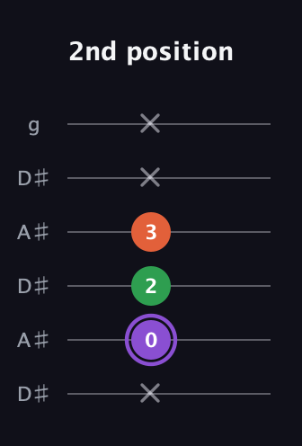 A♯ Minor Sharp 9th guitar tab — 2nd position (x 0 2 3 x x) in Open C Tuning (CGCGCE) · Capo 3