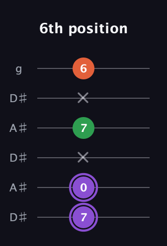 A♯ Minor Sharp 9th guitar tab — 6th position (7 0 x 7 x 6) in Open C Tuning (CGCGCE) · Capo 3