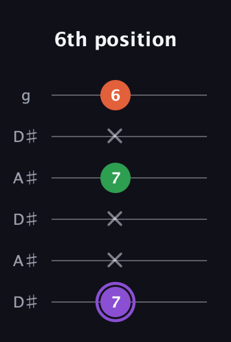 A♯ Minor Sharp 9th guitar tab — 6th position (7 x x 7 x 6) in Open C Tuning (CGCGCE) · Capo 3