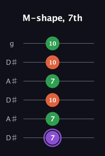 A♯ Minor Sharp 9th guitar tab — M-shape, 7th (7 7 10 7 10 10) in Open C Tuning (CGCGCE) · Capo 3