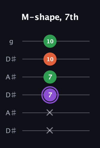 A♯ Minor Sharp 9th guitar tab — M-shape, 7th (x x 7 7 10 10) in Open C Tuning (CGCGCE) · Capo 3