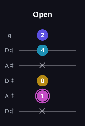 B Augmented 7th Sharp 13th guitar tab — Open (x 1 0 x 4 2) in Open C Tuning (CGCGCE) · Capo 3