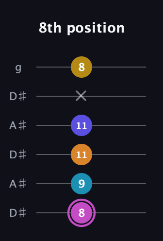 B Augmented 7th Sharp 9th guitar tab — 8th position (8 9 11 11 x 8) in Open C Tuning (CGCGCE) · Capo 3