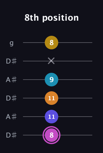 B Augmented 7th Sharp 9th guitar tab — 8th position (8 11 11 9 x 8) in Open C Tuning (CGCGCE) · Capo 3