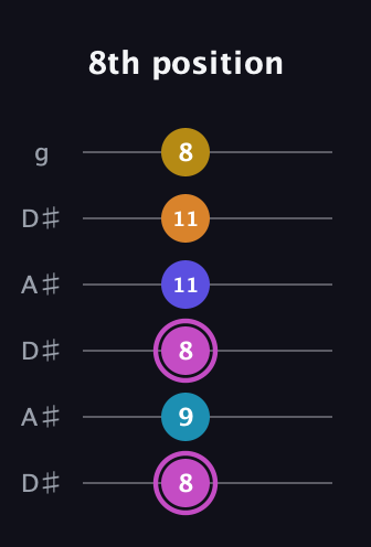 B Augmented 7th Sharp 9th guitar tab — 8th position (8 9 8 11 11 8) in Open C Tuning (CGCGCE) · Capo 3