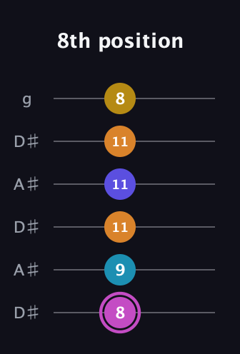 B Augmented 7th Sharp 9th guitar tab — 8th position (8 9 11 11 11 8) in Open C Tuning (CGCGCE) · Capo 3