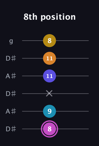 B Augmented 7th Sharp 9th guitar tab — 8th position (8 9 x 11 11 8) in Open C Tuning (CGCGCE) · Capo 3