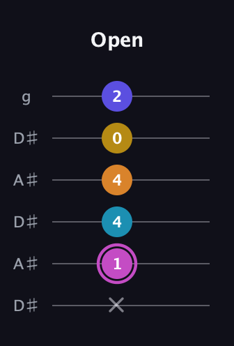 B Augmented 7th Sharp 9th guitar tab — Open (x 1 4 4 0 2) in Open C Tuning (CGCGCE) · Capo 3