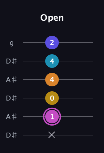 B Augmented 7th Sharp 9th guitar tab — Open (x 1 0 4 4 2) in Open C Tuning (CGCGCE) · Capo 3