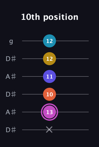 B Augmented 9th Sharp 13th guitar tab — 10th position (x 13 10 11 12 12) in Open C Tuning (CGCGCE) · Capo 3