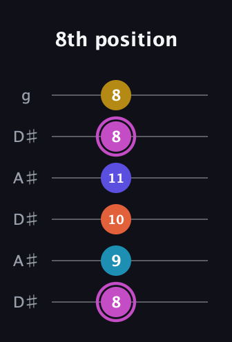 B Augmented 9th Sharp 13th guitar tab — 8th position (8 9 10 11 8 8) in Open C Tuning (CGCGCE) · Capo 3