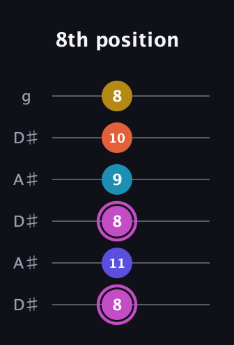 B Augmented 9th Sharp 13th guitar tab — 8th position (8 11 8 9 10 8) in Open C Tuning (CGCGCE) · Capo 3