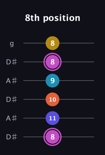 B Augmented 9th Sharp 13th guitar tab — 8th position (8 11 10 9 8 8) in Open C Tuning (CGCGCE) · Capo 3