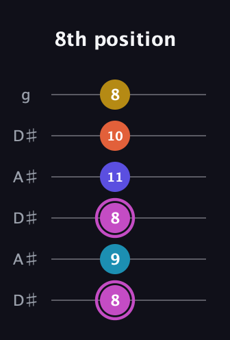 B Augmented 9th Sharp 13th guitar tab — 8th position (8 9 8 11 10 8) in Open C Tuning (CGCGCE) · Capo 3