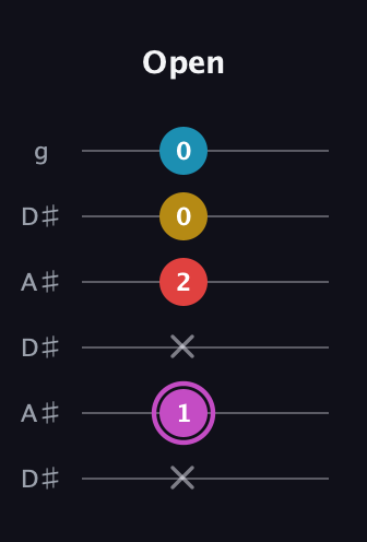 B Augmented Flat 9th guitar tab — Open (x 1 x 2 0 0) in Open C Tuning (CGCGCE) · Capo 3