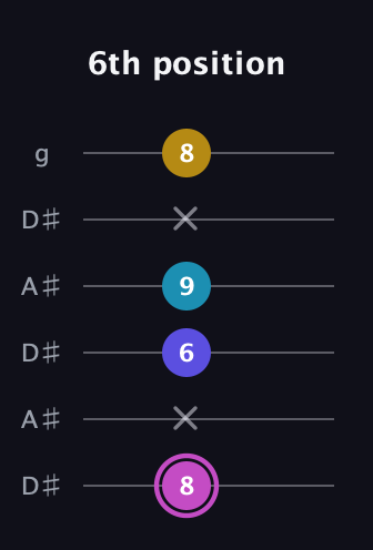 B Augmented Sharp 13th guitar tab — 6th position (8 x 6 9 x 8) in Open C Tuning (CGCGCE) · Capo 3
