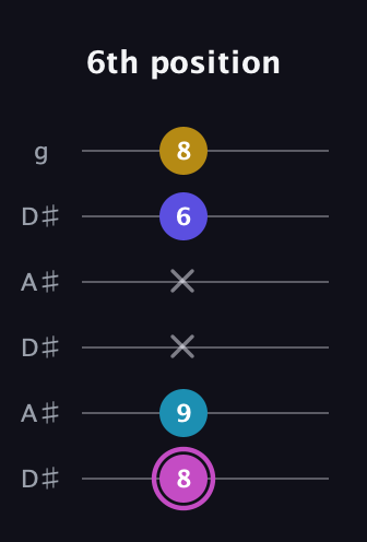 B Augmented Sharp 13th guitar tab — 6th position (8 9 x x 6 8) in Open C Tuning (CGCGCE) · Capo 3