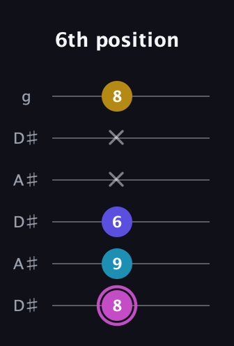 B Augmented Sharp 13th guitar tab — 6th position (8 9 6 x x 8) in Open C Tuning (CGCGCE) · Capo 3