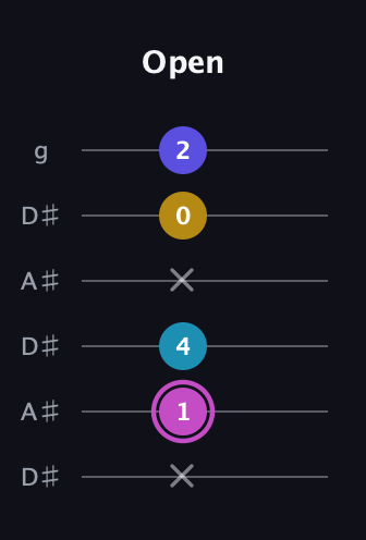 B Augmented Sharp 13th guitar tab — Open (x 1 4 x 0 2) in Open C Tuning (CGCGCE) · Capo 3