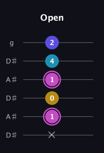 B Augmented Sharp 13th guitar tab — Open (x 1 0 1 4 2) in Open C Tuning (CGCGCE) · Capo 3