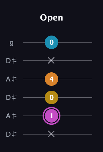 B Augmented Sharp 9th guitar tab — Open (x 1 0 4 x 0) in Open C Tuning (CGCGCE) · Capo 3