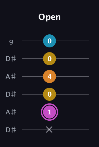 B Augmented Sharp 9th guitar tab — Open (x 1 0 4 0 0) in Open C Tuning (CGCGCE) · Capo 3