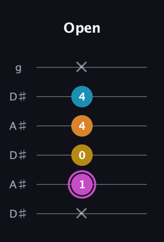 B Augmented Sharp 9th guitar tab — Open (x 1 0 4 4 x) in Open C Tuning (CGCGCE) · Capo 3