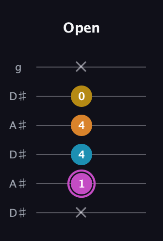 B Augmented Sharp 9th guitar tab — Open (x 1 4 4 0 x) in Open C Tuning (CGCGCE) · Capo 3