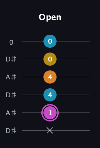 B Augmented Sharp 9th guitar tab — Open (x 1 4 4 0 0) in Open C Tuning (CGCGCE) · Capo 3