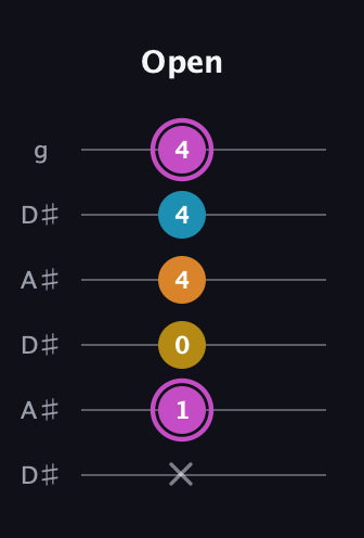 B Augmented Sharp 9th guitar tab — Open (x 1 0 4 4 4) in Open C Tuning (CGCGCE) · Capo 3