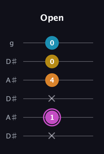B Augmented Sharp 9th guitar tab — Open (x 1 x 4 0 0) in Open C Tuning (CGCGCE) · Capo 3