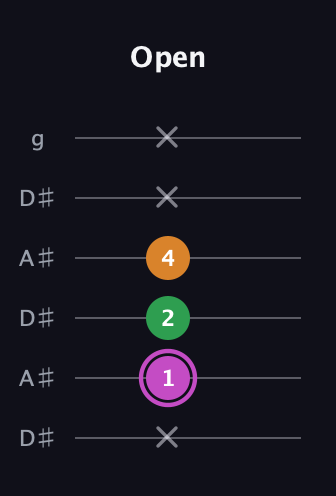B Diminished Sharp 9th guitar tab — Open (x 1 2 4 x x) in Open C Tuning (CGCGCE) · Capo 3