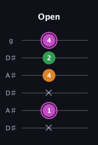 B Diminished Sharp 9th guitar tab — Open (x 1 x 4 2 4) in Open C Tuning (CGCGCE) · Capo 3