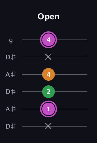 B Diminished Sharp 9th guitar tab — Open (x 1 2 4 x 4) in Open C Tuning (CGCGCE) · Capo 3
