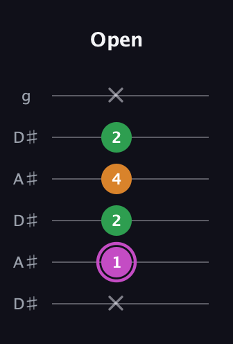 B Diminished Sharp 9th guitar tab — Open (x 1 2 4 2 x) in Open C Tuning (CGCGCE) · Capo 3