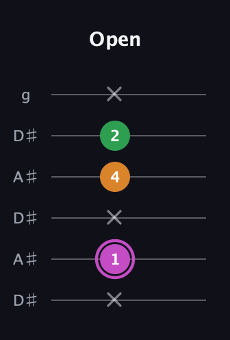 B Diminished Sharp 9th guitar tab — Open (x 1 x 4 2 x) in Open C Tuning (CGCGCE) · Capo 3