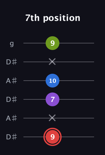 C Augmented 7th Sharp 13th guitar tab — 7th position (9 x 7 10 x 9) in Open C Tuning (CGCGCE) · Capo 3