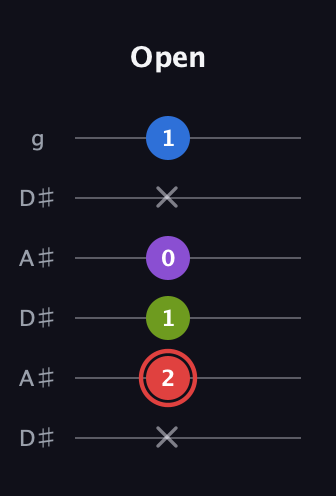 C Augmented 7th Sharp 13th guitar tab — Open (x 2 1 0 x 1) in Open C Tuning (CGCGCE) · Capo 3