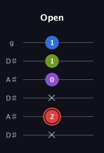 C Augmented 7th Sharp 13th guitar tab — Open (x 2 x 0 1 1) in Open C Tuning (CGCGCE) · Capo 3