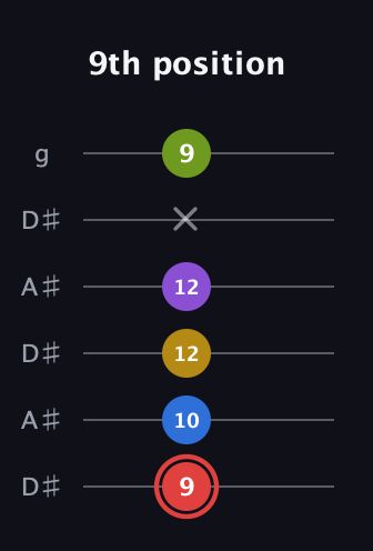 C Augmented 7th Sharp 9th guitar tab — 9th position (9 10 12 12 x 9) in Open C Tuning (CGCGCE) · Capo 3