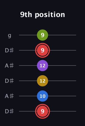 C Augmented 7th Sharp 9th guitar tab — 9th position (9 10 12 12 9 9) in Open C Tuning (CGCGCE) · Capo 3