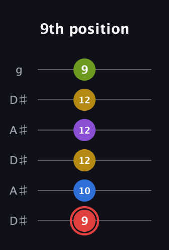 C Augmented 7th Sharp 9th guitar tab — 9th position (9 10 12 12 12 9) in Open C Tuning (CGCGCE) · Capo 3