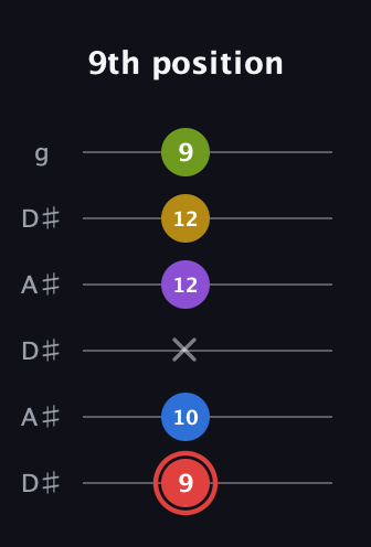 C Augmented 7th Sharp 9th guitar tab — 9th position (9 10 x 12 12 9) in Open C Tuning (CGCGCE) · Capo 3
