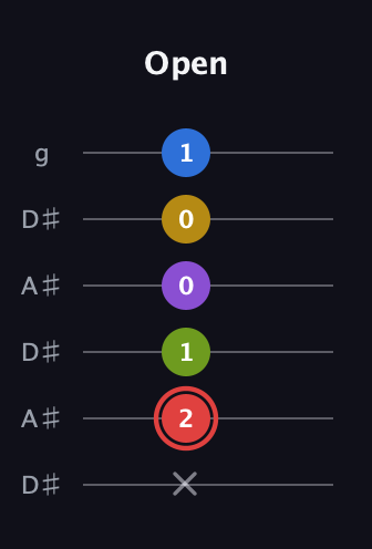 C Augmented 7th Sharp 9th guitar tab — Open (x 2 1 0 0 1) in Open C Tuning (CGCGCE) · Capo 3